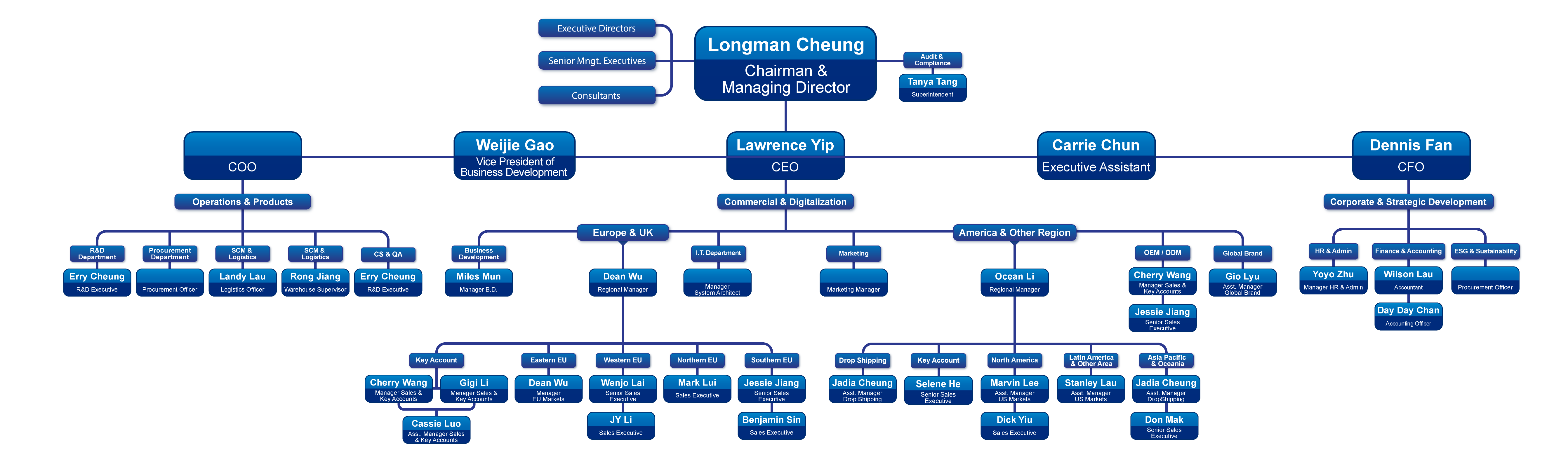 Organization chart