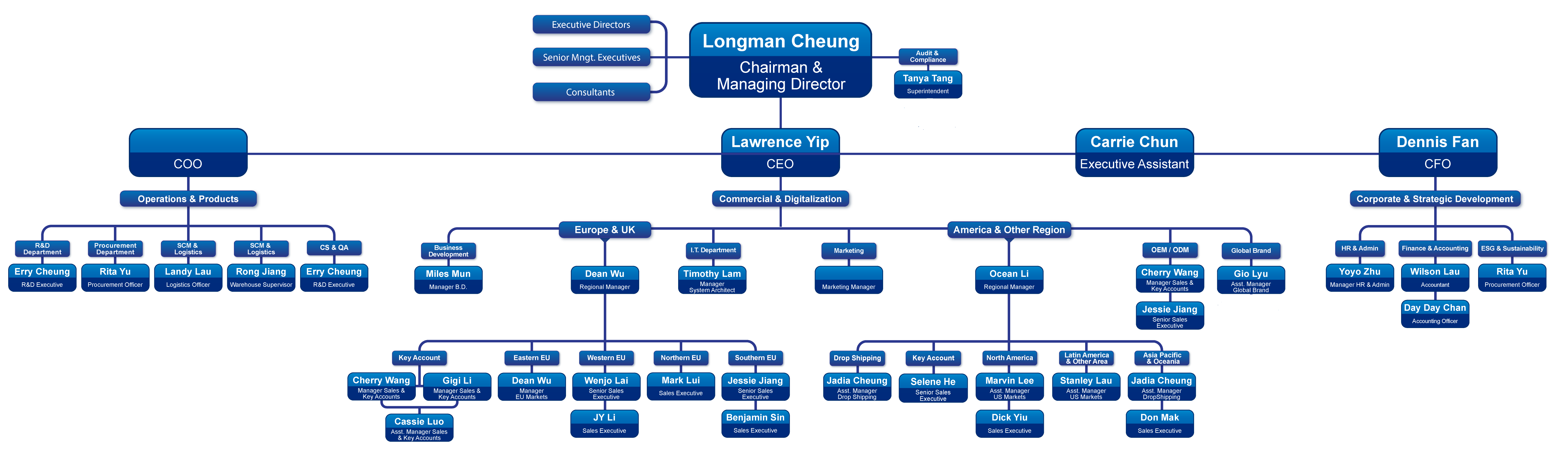 Organization chart